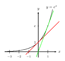 représentation de la fonction exponentielle