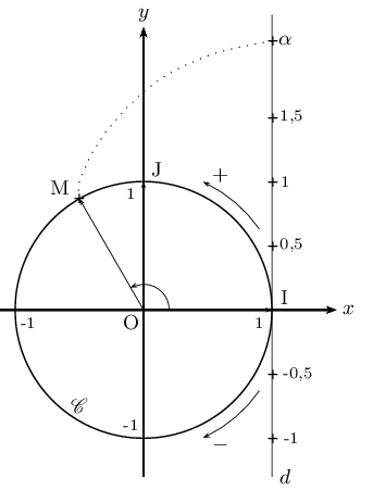 cercle trigonométrique et droite des réels