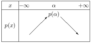 variation d'un trinôme pour a<0