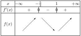 tableau de variations de f (f' trinôme)