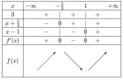 tableau de variations de f (du 3ème degré)