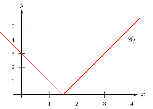 courbe de f non dérivable en 1,5