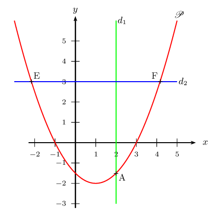 intersection droite et parabole