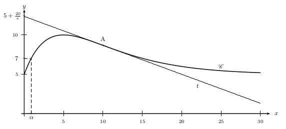 courbe représentative de f et exponentielle