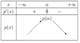 variation d'un trinôme pour a<0