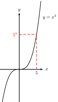 f(x)=5^3