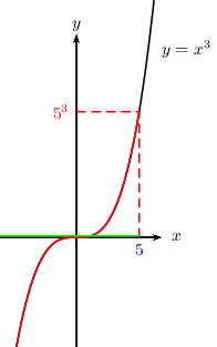 f(x)<=5^3