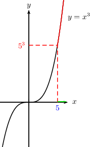 f(x)>=5^3