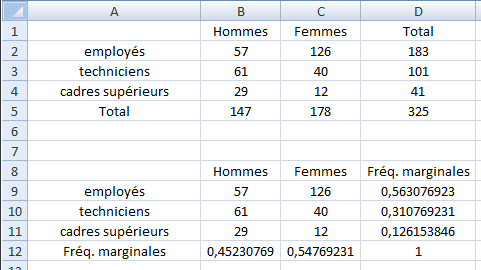 tableau croisé