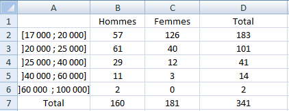 tableau croisé