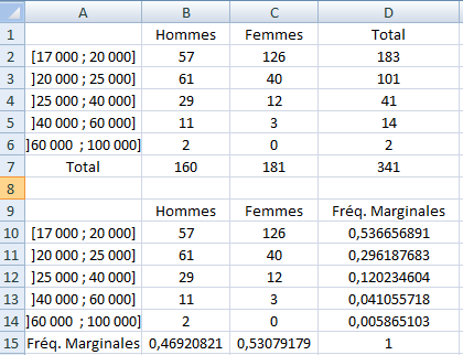 tableau croisé