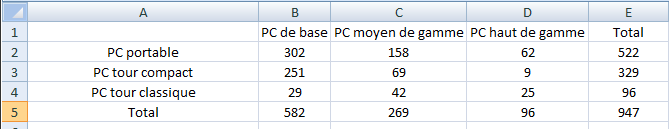 tableau croisé