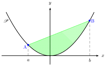 quadrature de la parabole
