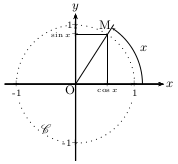 cercle trigonométrique, cos et sin