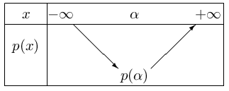 variation d'un trinôme pour a>0